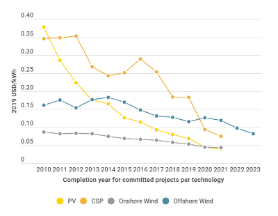 Стоимость электроэнергии из возобновляемых источников за 2010 - 2020 годы