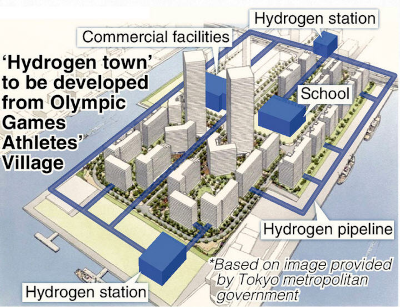 2020 Olympic Village Hydrogen Powered