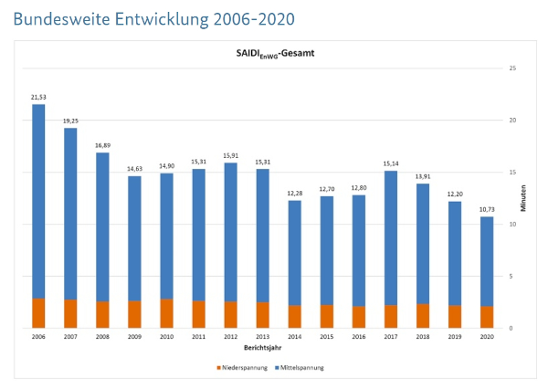 Bundesnetzagentur Auswertung Strom