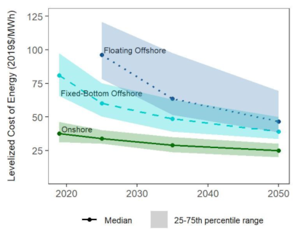 Cost of wind energy BerkleyLab