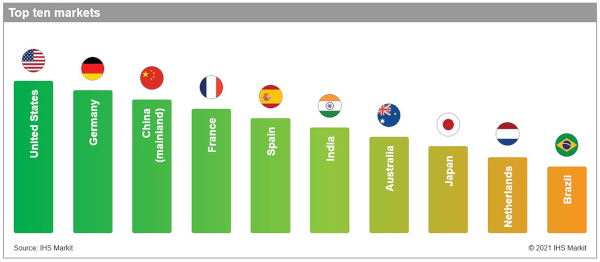 IHS Markit Renewables Investment Ranking Top 10