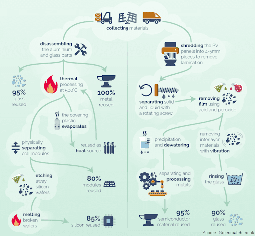 Recycling solar panels