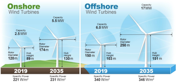 Turbine size