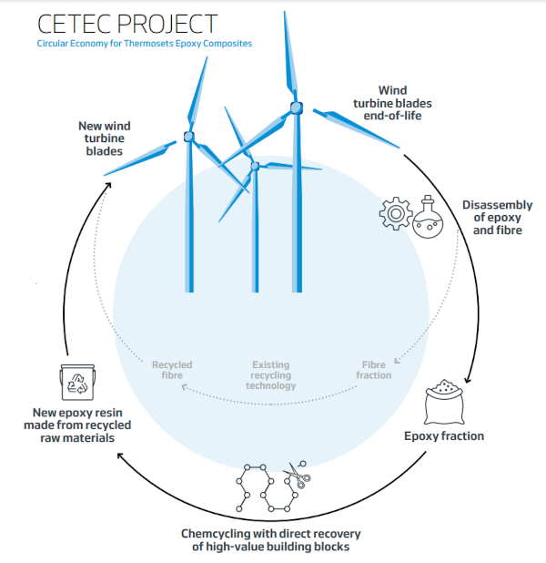 Vestas Project to Make Wind Turbine Blades Fully Recyclable