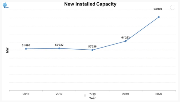 WWEA Global wind capacity