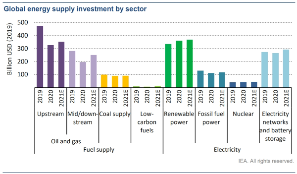 World Energy Investment 2021