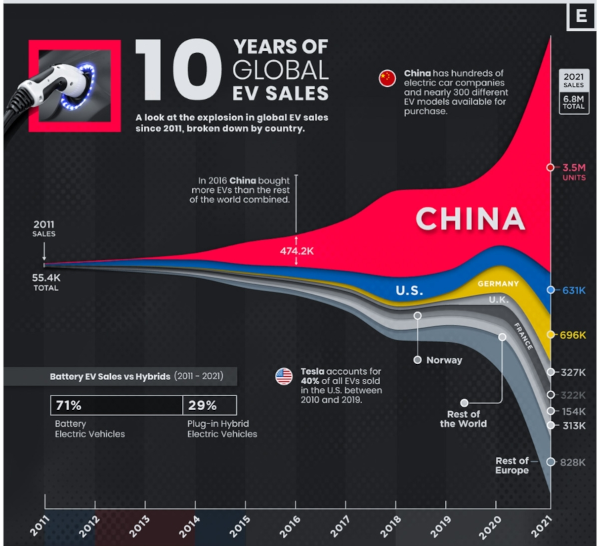 10 years of global EV sales