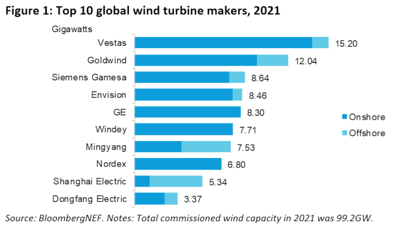 BNEF Top 10 Global Wind Turbine Makers 2021