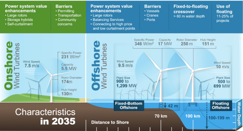 Characteristics wind turbine 2035