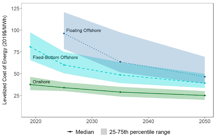 Cost wind energy 2035