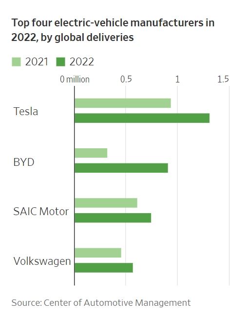 EV 2022 model