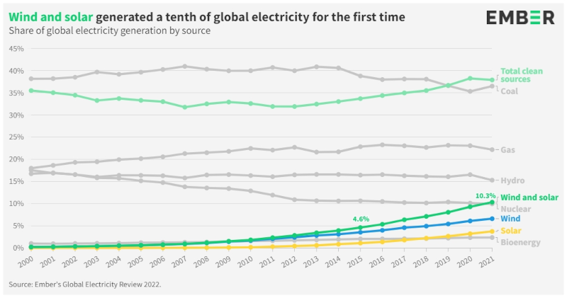 Embers Global Electricity Review 2022