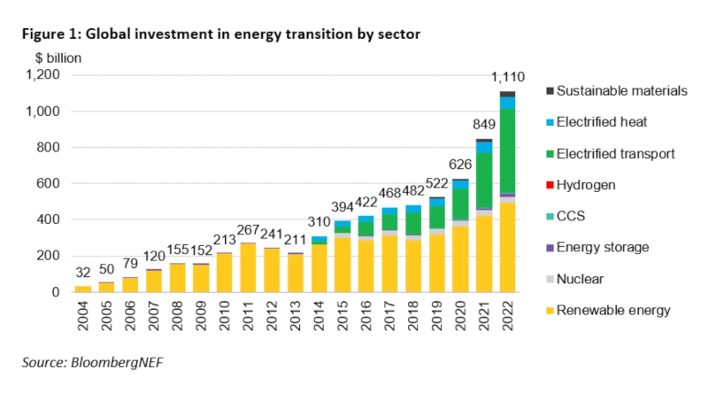 Global investment in energy transition by sector 2022