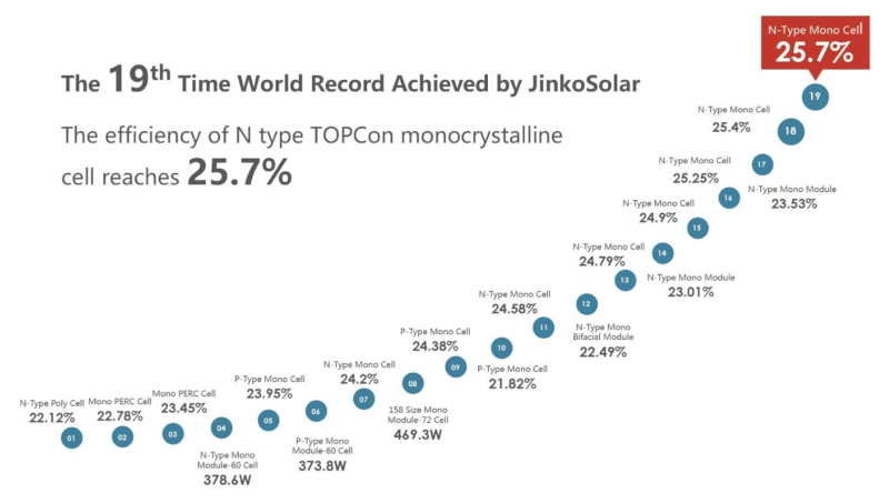 Jinko Solar 19 World Record