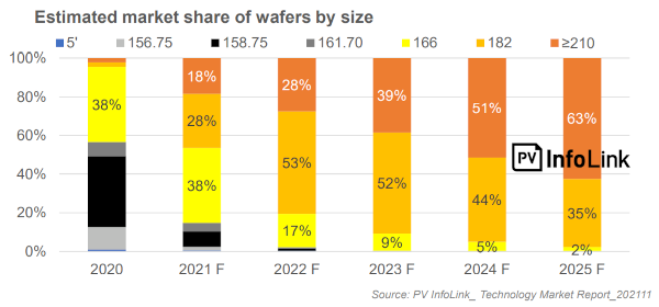 PVInfoLink Estimated market share of wafers by size