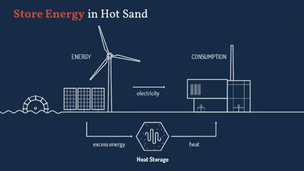 Sand battery technology