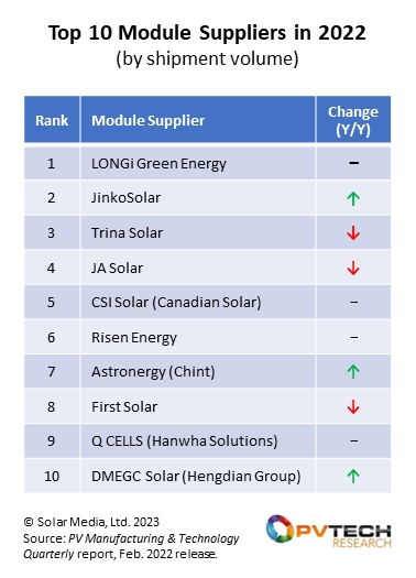 Top 10 PV module suppliers in 2022