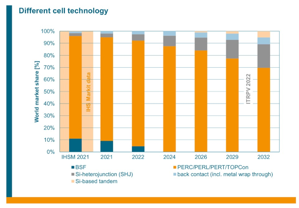 VDMA different cell techology