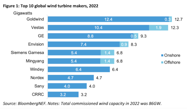 Wind turbine suppliers 2022