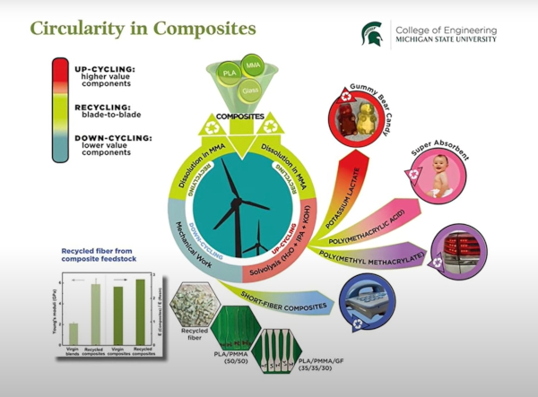 Wind turbine blades could someday be recycled into sweet treats