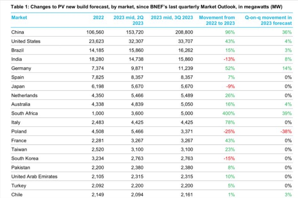 Changes to PV new build forecast