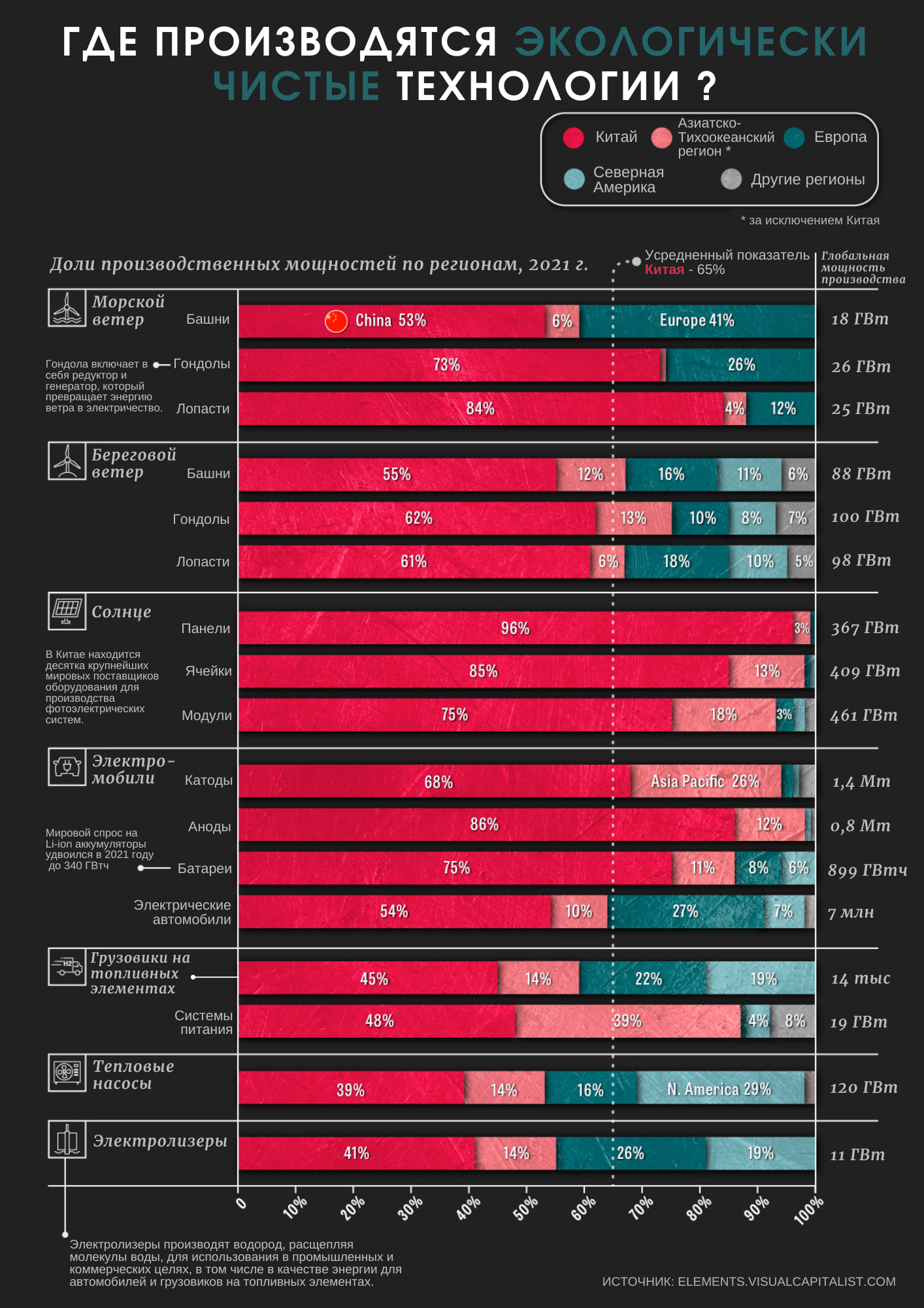 China Dominance in Clean Energy Technology