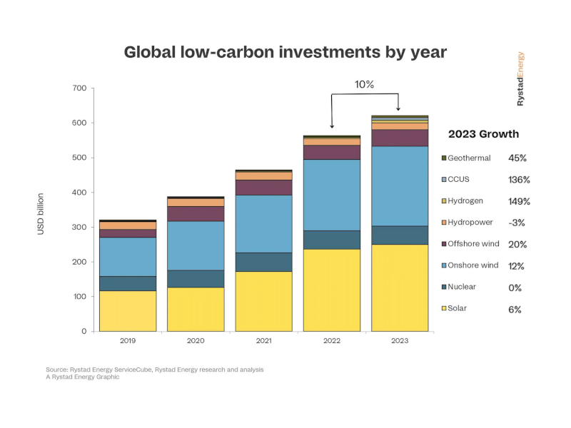 Global low carbon investments rystadenergy 2023