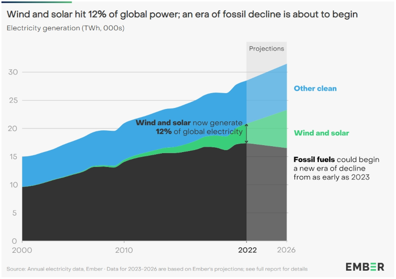 Global Electricity Review 2023 Ember