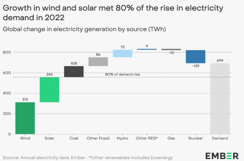 Global Electricity Review 2023 global change by source