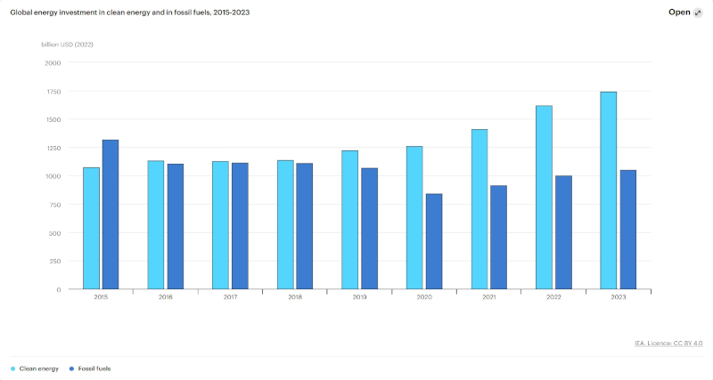 Global energy investment 2023