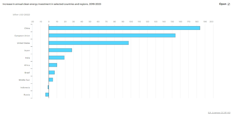 Increace in annual clean energy in countries