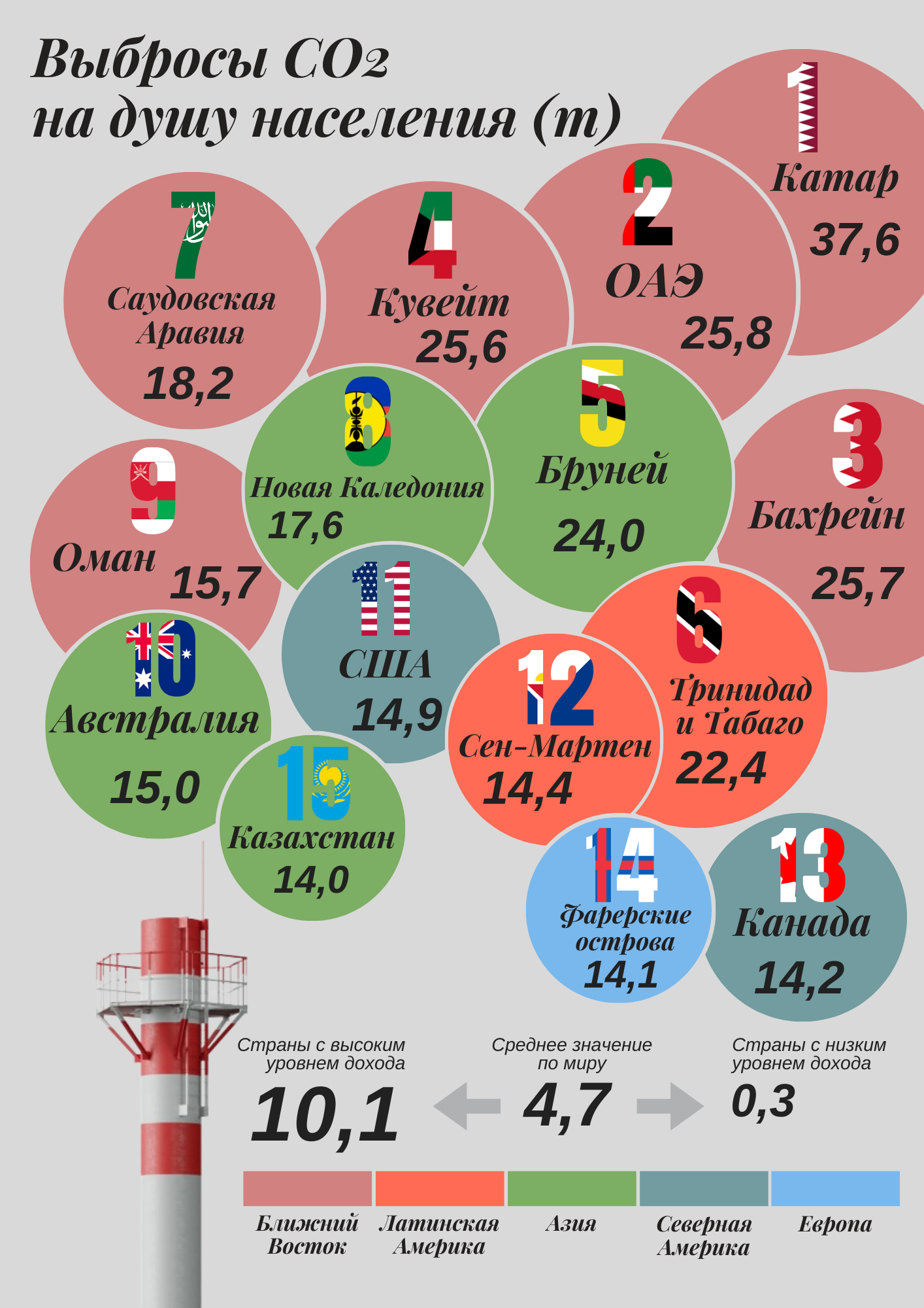 Максимальное число выбросов на душу населения приходится на небольшие нефтедобывающие государства