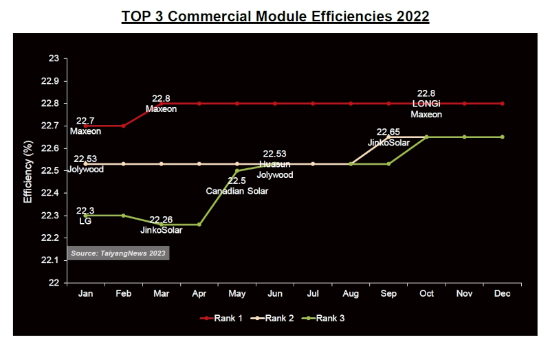 TOP 3 Commercial module efficiencies 2022