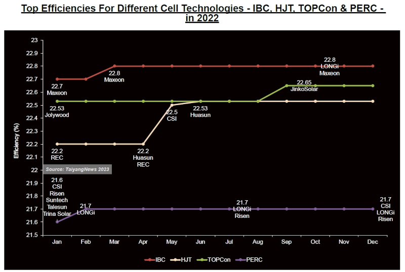 TOP Efficiencies for different cell technologies 2022