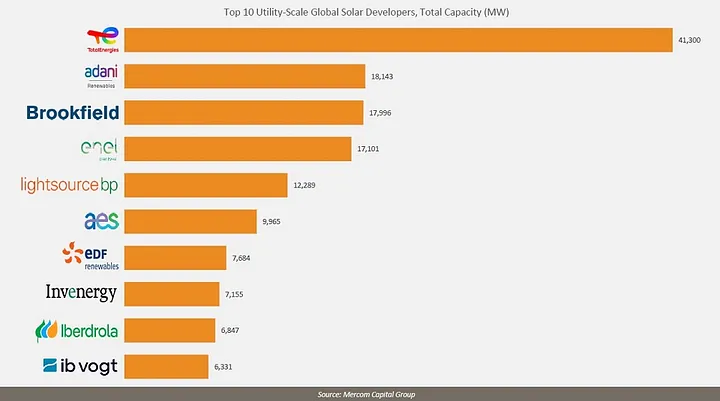 Top 10Utility Scale Global Solar Developers Total Capacity MW