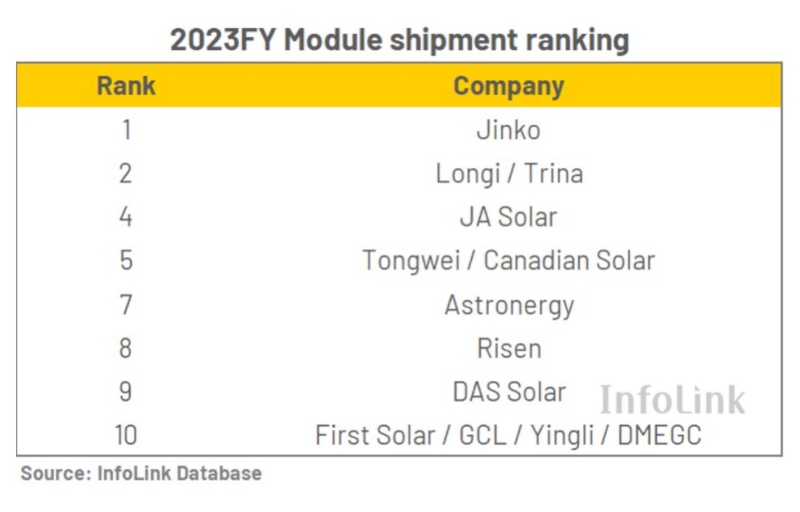 2023FY Module shipment ranking