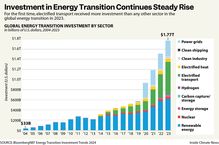 GlobalEnergyTransitionSector750px