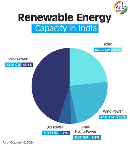 Renewable energy Capacity in India 102024