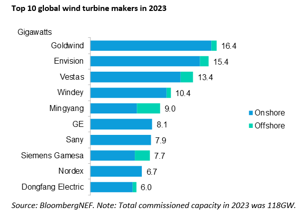 Top 10 global wind turbine makers in 2023 Bloomberg