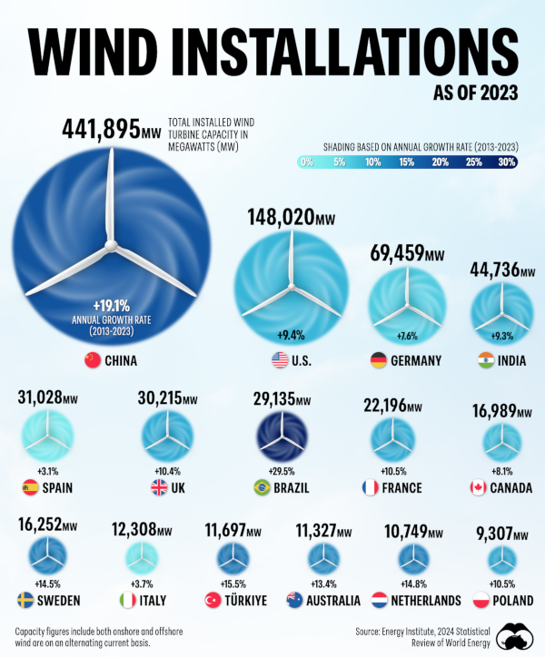 Wind Installations in 2023 Visual capitalist