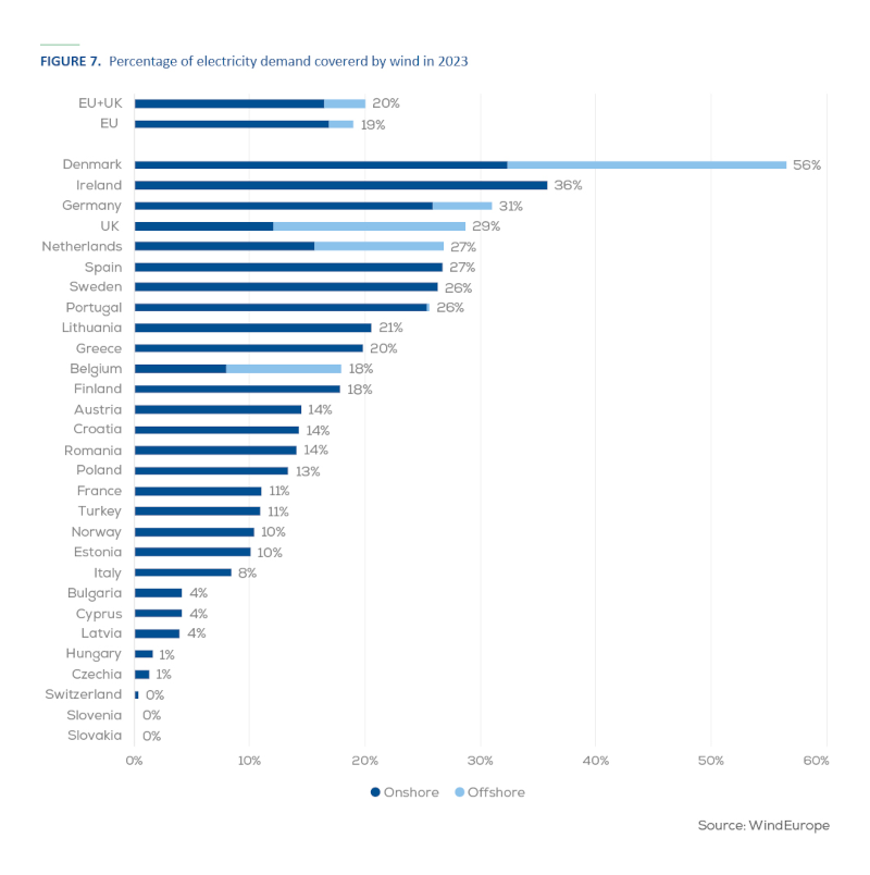 WindEurope2024 electricity demand covered by wind in 2023