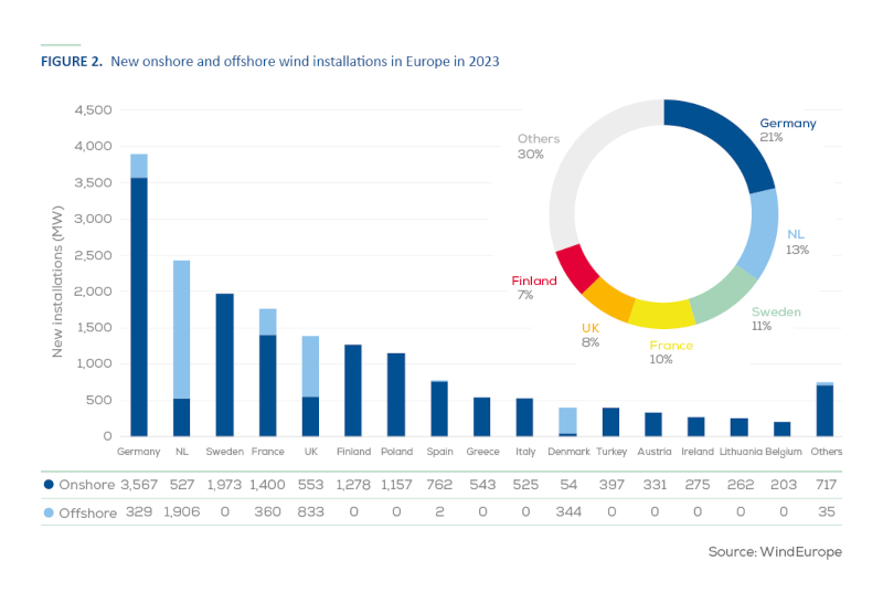 WindEurope2024 new wind installations 2023