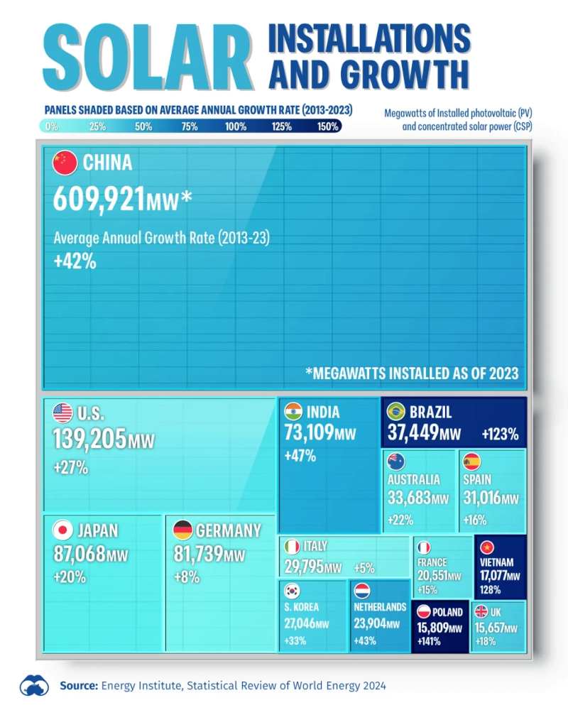 Solar installationsgrowth 2013 2023