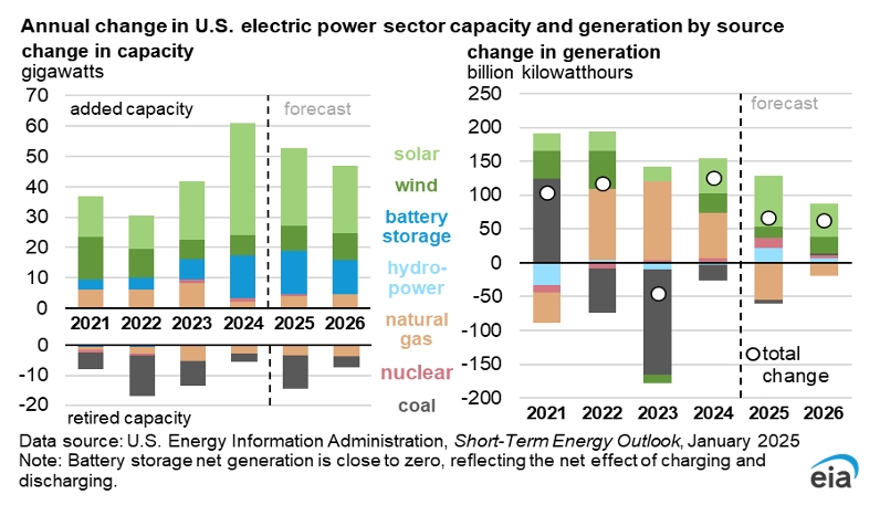 steo 2025 electric power sector USA