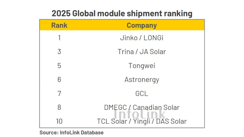 InfoLink 2025 PV module shipment ranking